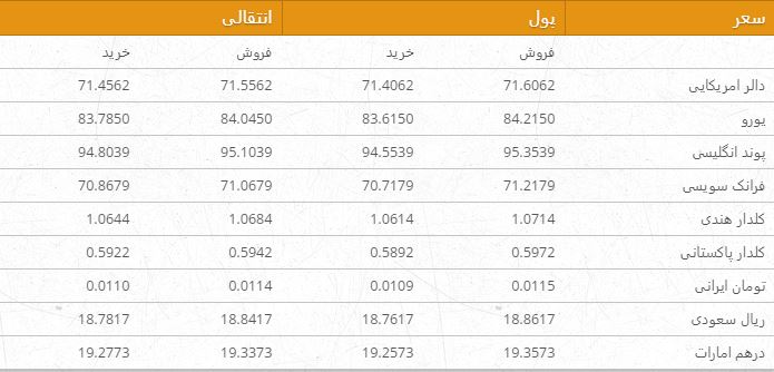 نرخ ارزهای خارجی در بازار امروز کابل/ 22 جوزا