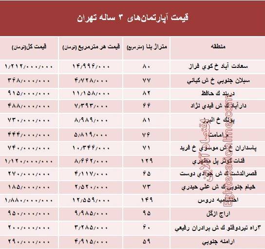 مظنه آپارتمان&zwnj;های ۳ ساله تهران