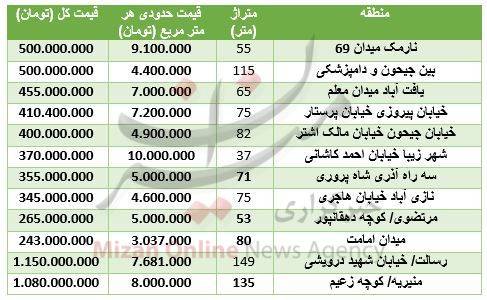 مظنه آپارتمانهای نوساز در پایتخت + جدول مظنه آپارتمانهای نوساز در پایتخت + جدول