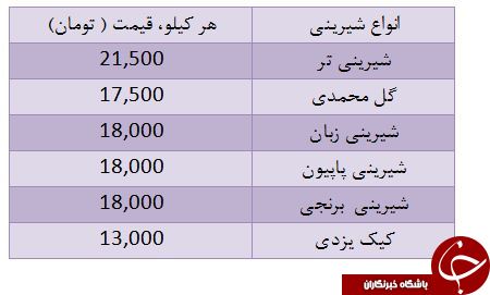 نرخ شیرینی در آستانه عید فطر