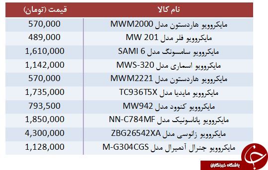 برای خرید&nbsp;مايکروويو، چقدر باید هزینه کرد؟