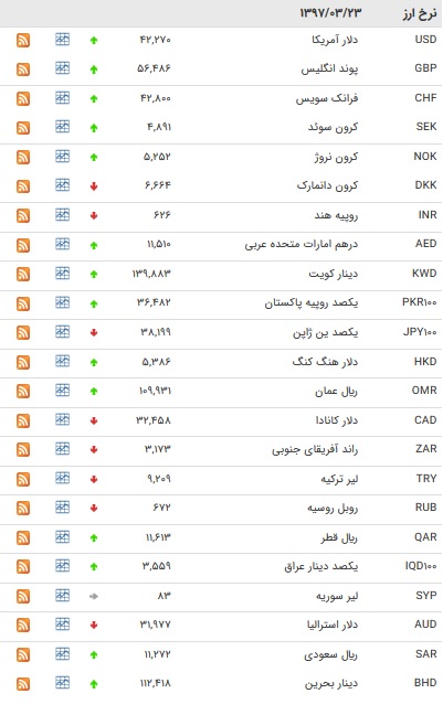 نرخ ۱۷ ارز بانکی و یورو کاهش یافت/ +جدول