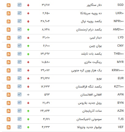 نرخ ۱۷ ارز بانکی و یورو کاهش یافت/ +جدول