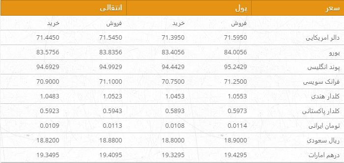 نرخ ارزهای خارجی در بازار امروز کابل/ 23 جوزا