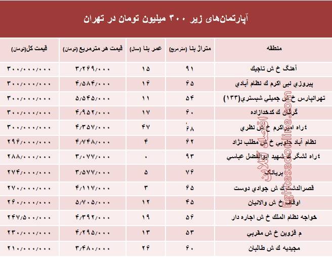 با ۳۰۰ میلیون تومان کجای تهران می&zwnj;توان خانه خرید؟ + جدول
