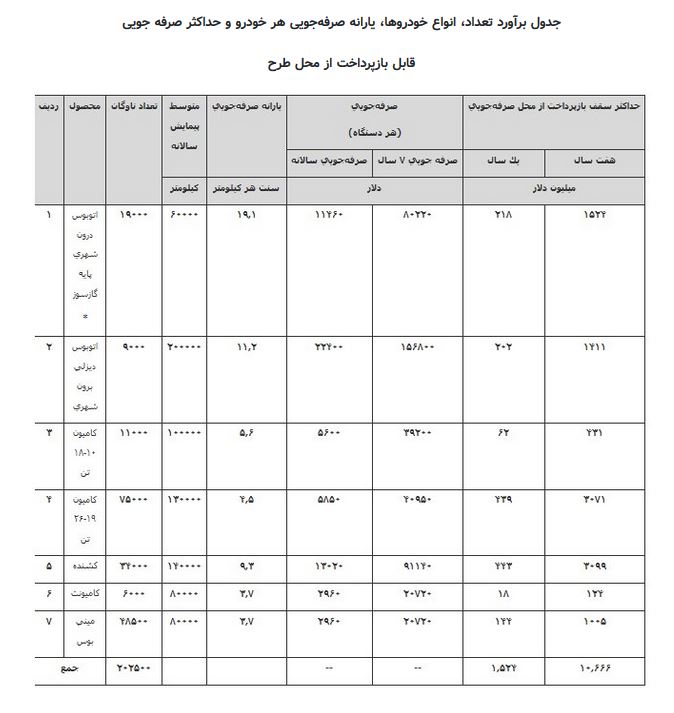 سرمایه گذاری تا سقف ۱۰ میلیارد دلار برای نوسازی ناوگان حمل و نقل