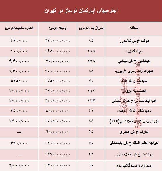 قیمت اجاره&zwnj;بهای آپارتمان نوساز در پایتخت+ جدول