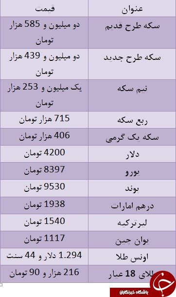 سکه باز هم رکورد زد/ یورو ۸۳۹۷ تومان