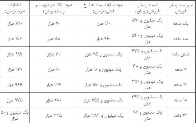 خریداران سکه&zwnj;های پیش&zwnj;فروش چقدر سود کردند؟+ جدول
