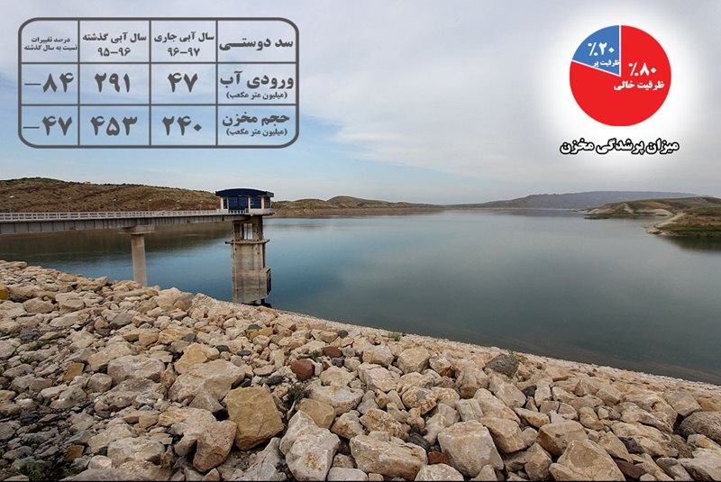 ۸۰ درصد مخزن سد دوستی آب ندارد/ افت ۸۴ درصدی ورودی به سد در مقایسه با سال گذشته
