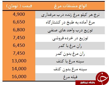 هر کیلو فیله مرغ در بازار، چند به فروش می&zwnj;رسد؟