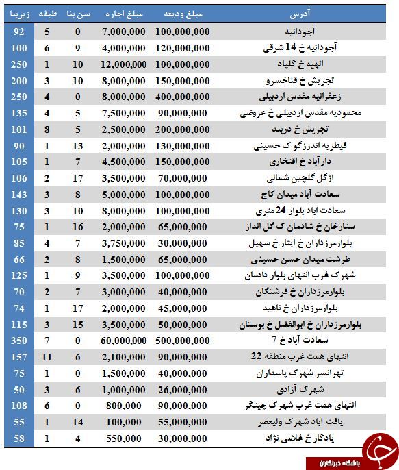 نرخ رهن و اجاره واحد&zwnj;های مسکونی در برخی مناطق تهران (۲۴/خرداد/۹۷)