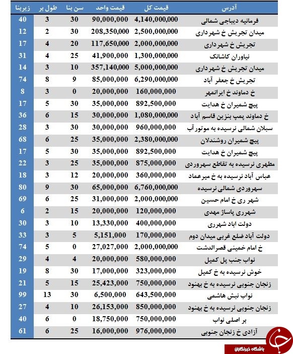 قیمت فروش مغازه در مناطق مختلف تهران (۲۴/خرداد/۹۷)