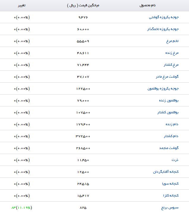 قیمت نهاده&zwnj;های دامی و کشاورزی + جدول
