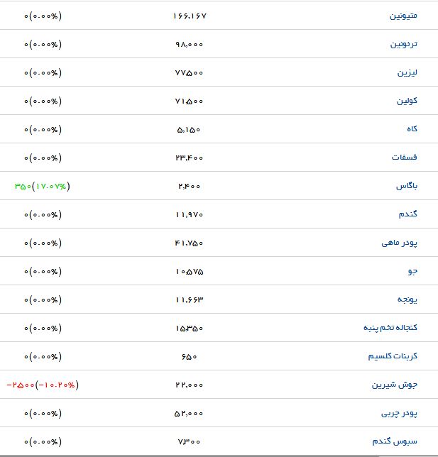 قیمت نهاده&zwnj;های دامی و کشاورزی + جدول