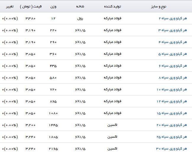 مظنه فروش هر کیلو ورق سیاه ۲۰ در بازار چقدر است؟