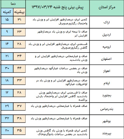 رگبار باران در برخی مناطق دامنه های غربی+ جدول رگبار باران در برخی مناطق دامنه های غربی+ جدول