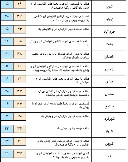 رگبار باران در برخی مناطق دامنه های غربی+ جدول رگبار باران در برخی مناطق دامنه های غربی+ جدول