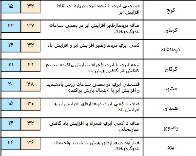 رگبار باران در برخی مناطق دامنه های غربی+ جدول رگبار باران در برخی مناطق دامنه های غربی+ جدول