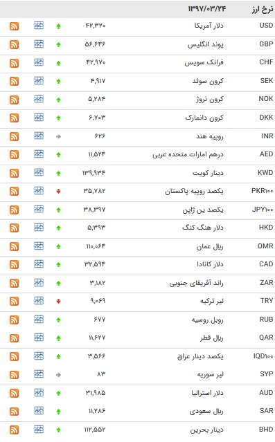 نرخ ۳۲ ارز و یورو افزایش یافت+ جدول