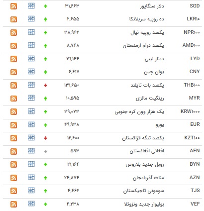 نرخ ۳۲ ارز و یورو افزایش یافت+ جدول
