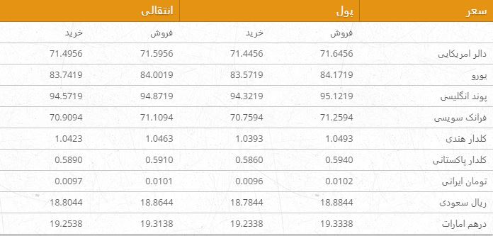 نرخ ارزهای خارجی در بازار امروز کابل/ 24 جوزا