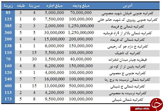 نرخ اجاره در کامرانیه چقدر تمام می&zwnj;شود؟