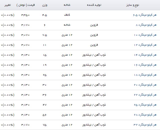 قیمت فروش هر کیلو میلگرد ۱۴ در بازار، چقدر است؟