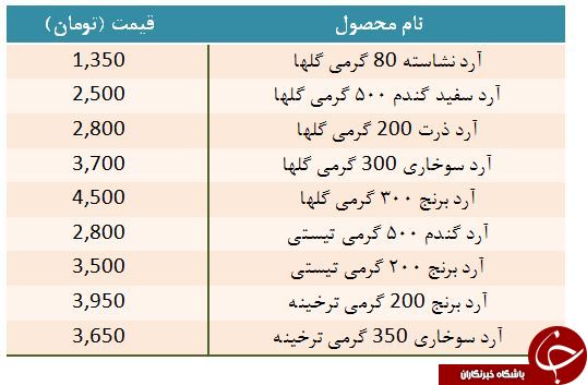 نرخ انواع آرد بسته بندی در بازار + جدول