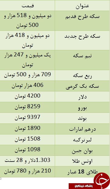 سکه طرح جدید به دو میلیون و ۴۱۸ هزار تومان رسید/ یورو به مرز ۸۲۵۹ تومان رسید