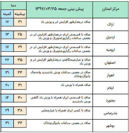 افزیش نسبی دما در غالب مناطق کشور/3 استان منتظر گردوخاک باشند+جدول