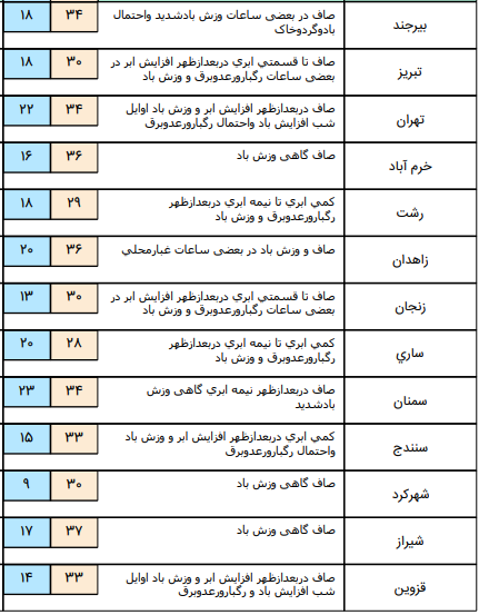 افزیش نسبی دما در غالب مناطق کشور/3 استان منتظر گردوخاک باشند+جدول
