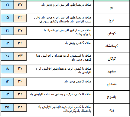 افزیش نسبی دما در غالب مناطق کشور/3 استان منتظر گردوخاک باشند+جدول