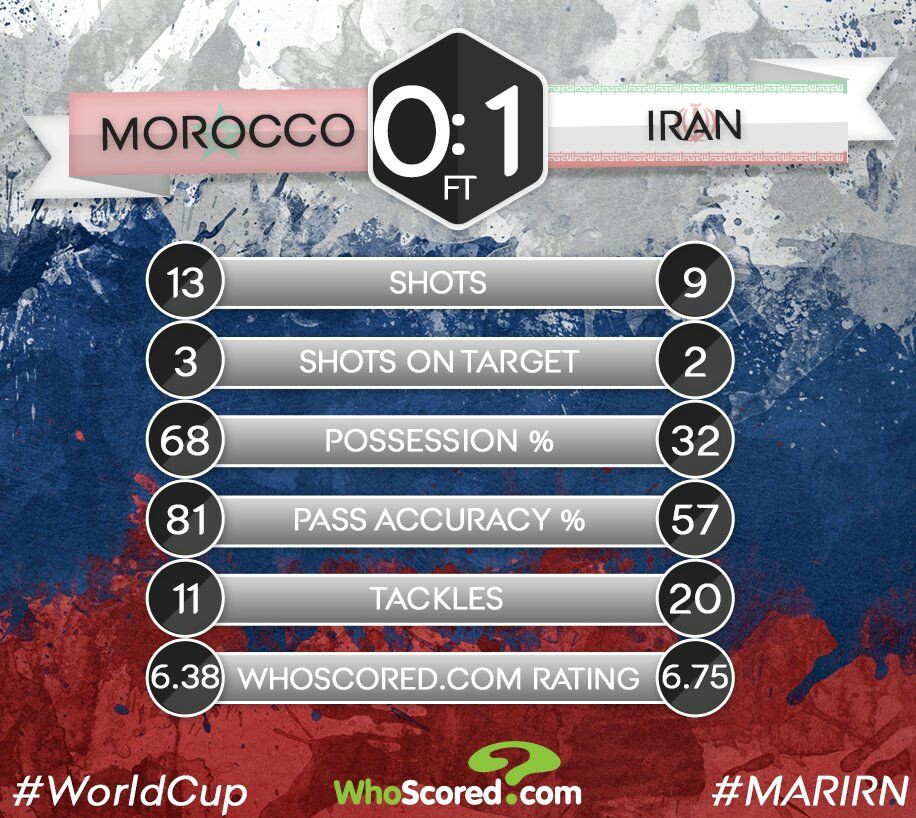 ایران ۱ - مراکش صفر / ایران با پیروزی بر مراکش آبروی آسیا را در جام جهانی خرید + فیلم و تصاویر ایران ۱ - مراکش صفر / ایران با پیروزی بر مراکش آبروی آسیا را در جام جهانی خرید + فیلم و تصاویر