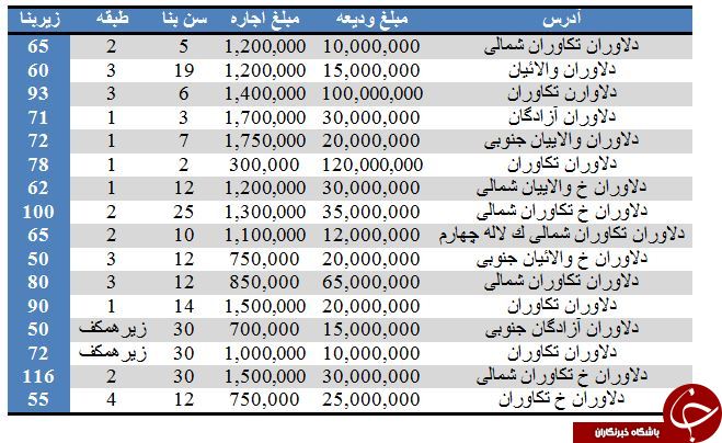 رهن و اجاره آپارتمان در محدوده دلاوران + قیمت