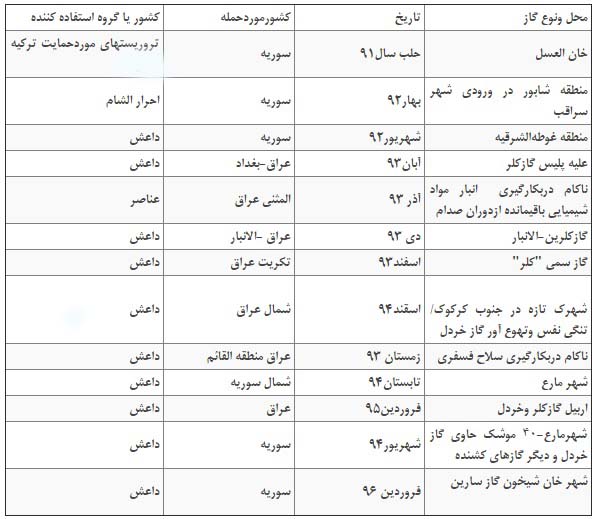 عملیات پرچم؛ خواب جدید یانکی&zwnj;ها برای مردم سوریه