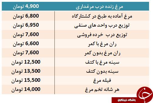 هر کیلو ران مرغ با کمر در بازار با چه قیمتی عرضه می&zwnj;شود؟
