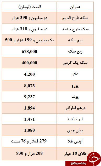کاهش ۱۰۰ هزار تومانی قیمت سکه/ یورو به ۸۰۷۳ تومان رسید