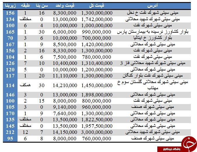 مظنه فروش آپارتمان در مینی سیتی چقدر است؟