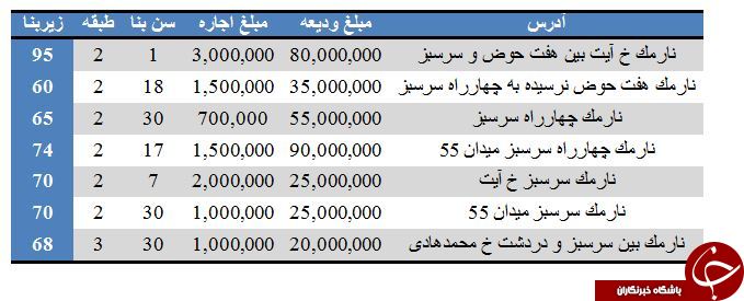 بهای اجاره در محدوده سرسبز چقدر تمام می&zwnj;شود؟