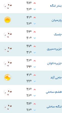کمینه و بیشینه دمای هوای هرمزگان ۲۰ خرداد ۹۷