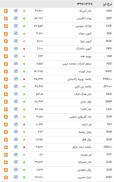 نرخ ۹ ارز و یورو کاهش یافت+ جدول