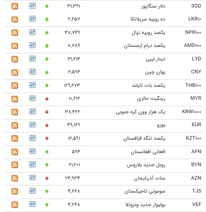نرخ ۹ ارز و یورو کاهش یافت+ جدول