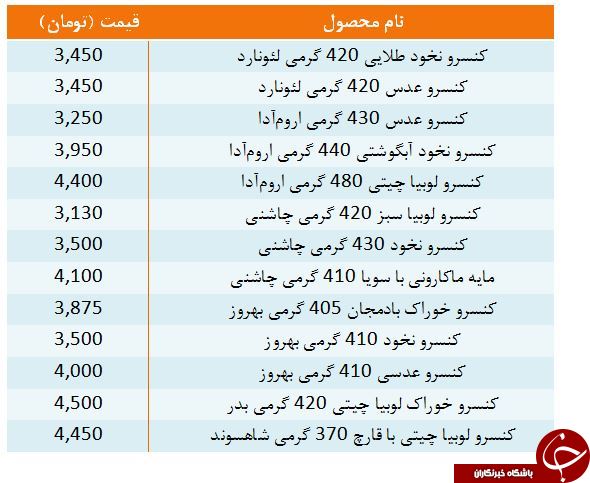 قیمت انواع کنسرو غذا و سبزیجات + جدول