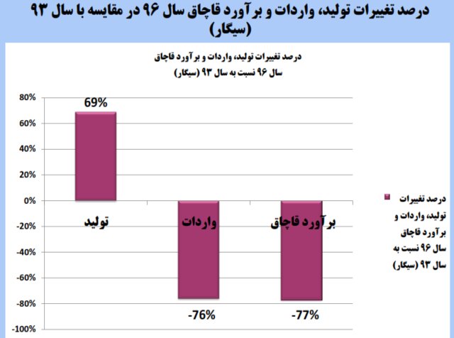 نگاهی به پرونده ۴ ساله سیگار در کشور+ جدول