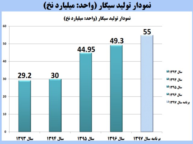 نگاهی به پرونده ۴ ساله سیگار در کشور+ جدول