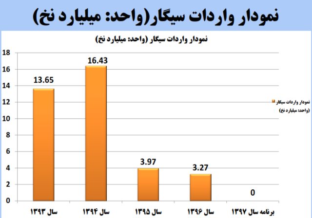نگاهی به پرونده ۴ ساله سیگار در کشور+ جدول