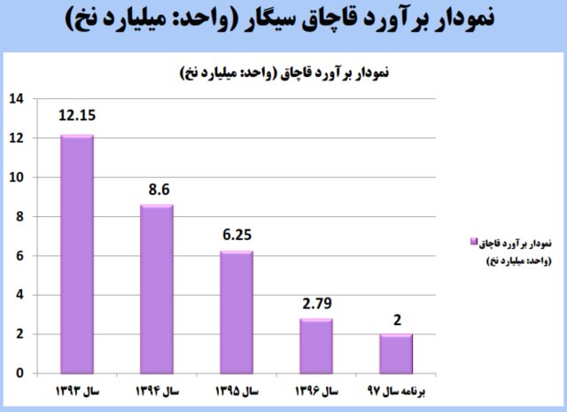نگاهی به پرونده ۴ ساله سیگار در کشور+ جدول