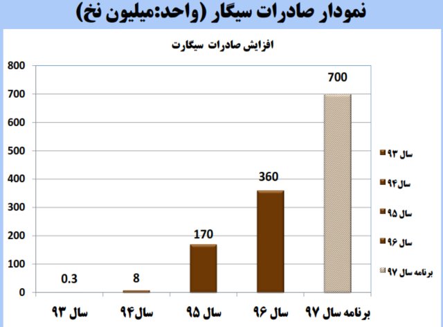 نگاهی به پرونده ۴ ساله سیگار در کشور+ جدول