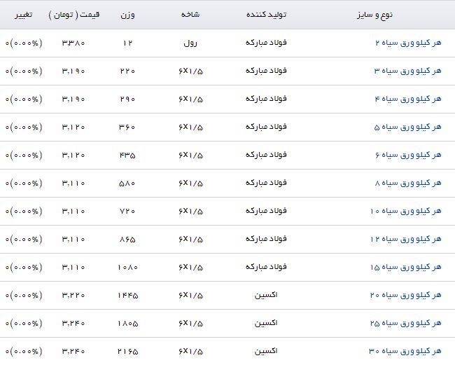 آخرین قیمت ورق سیاه در بازار